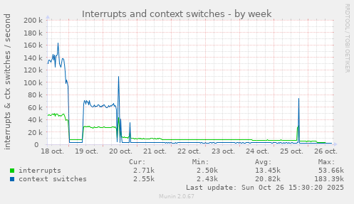 Interrupts and context switches