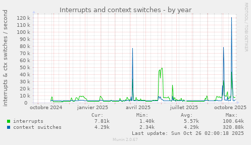 Interrupts and context switches