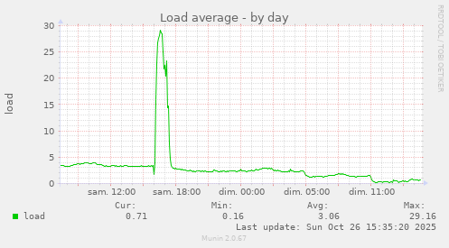 Load average