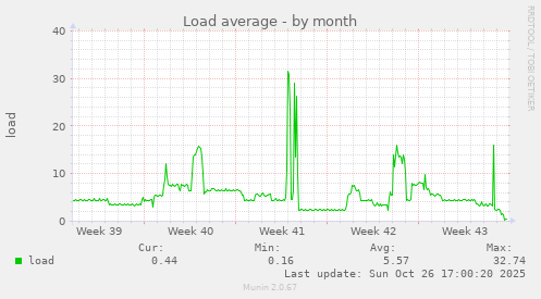 Load average