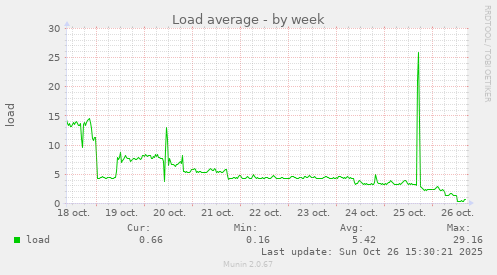 Load average