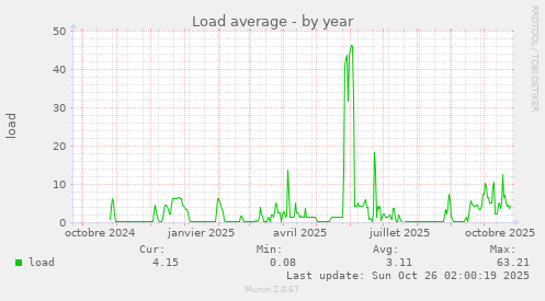 Load average
