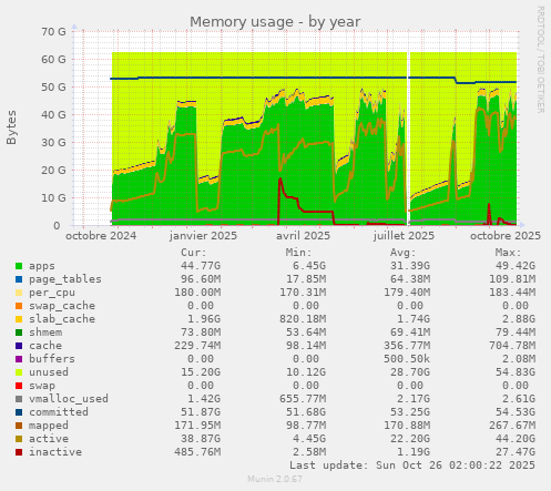 Memory usage
