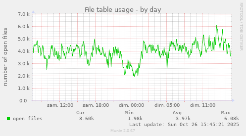 File table usage