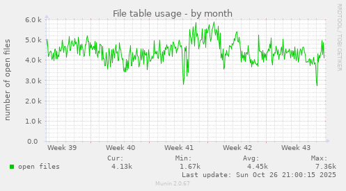 File table usage