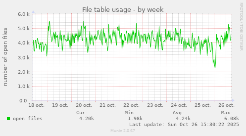 File table usage