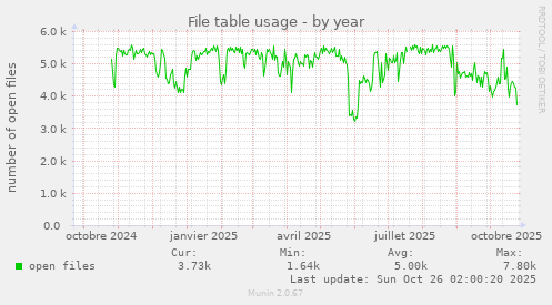 File table usage