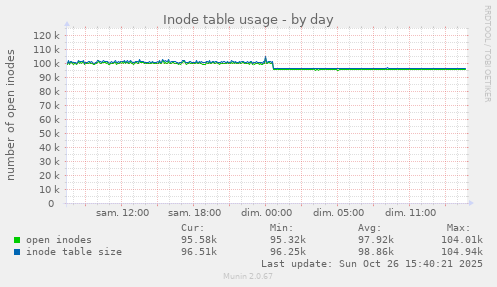 Inode table usage