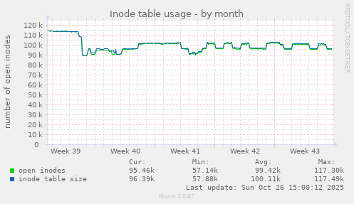 Inode table usage