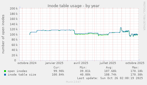 Inode table usage