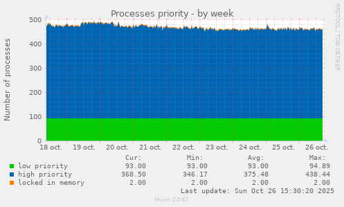 Processes priority