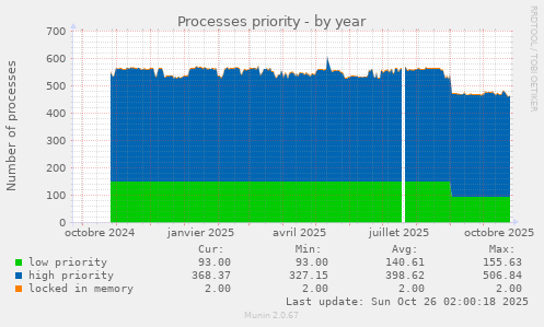 Processes priority