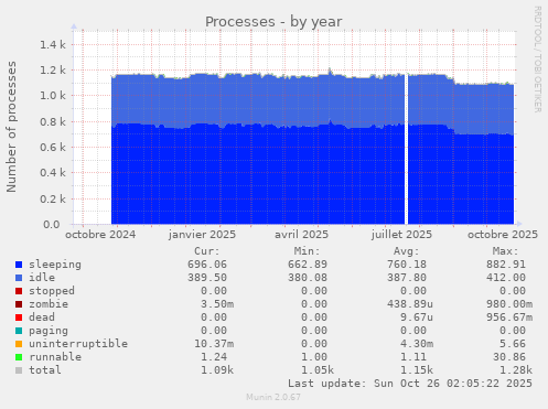 Processes