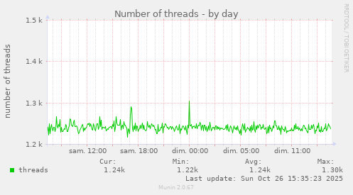 Number of threads