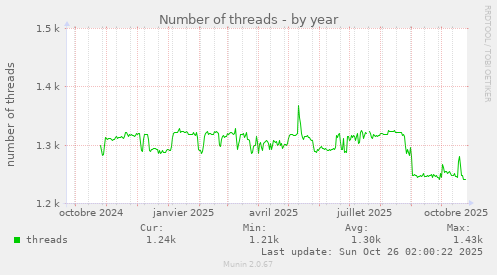 Number of threads