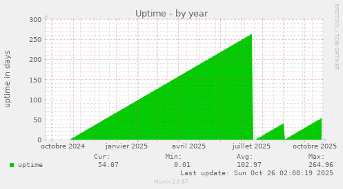 Uptime