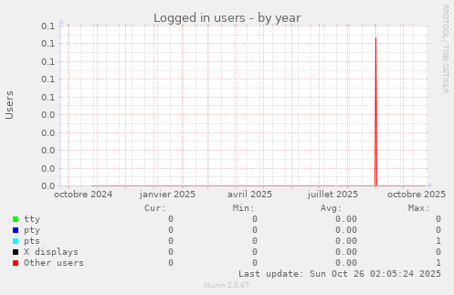 Logged in users