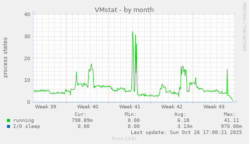 VMstat