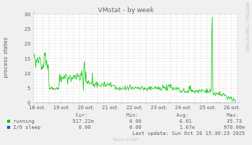 VMstat