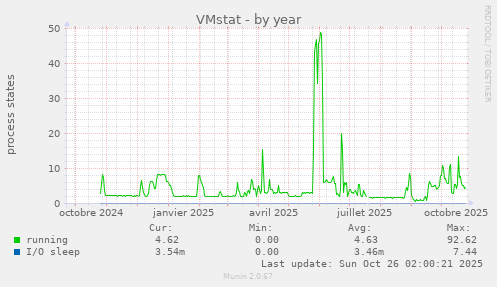 VMstat