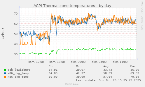 ACPI Thermal zone temperatures