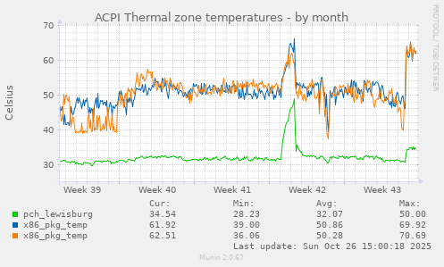 ACPI Thermal zone temperatures