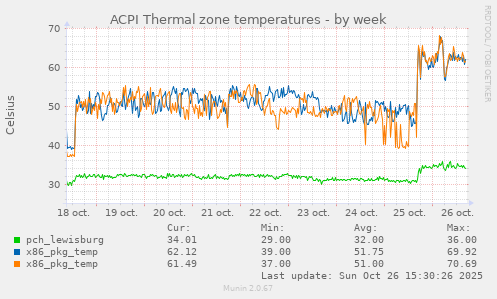 ACPI Thermal zone temperatures
