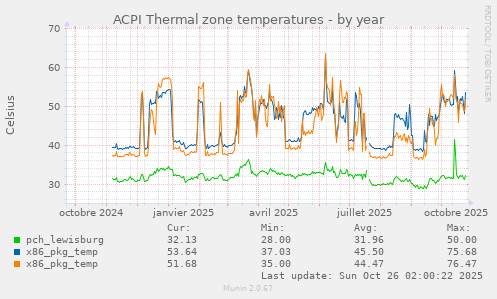 ACPI Thermal zone temperatures