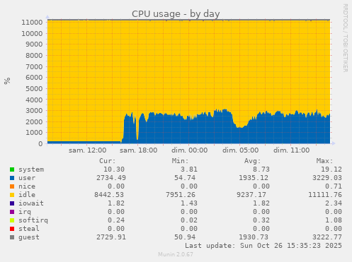 CPU usage