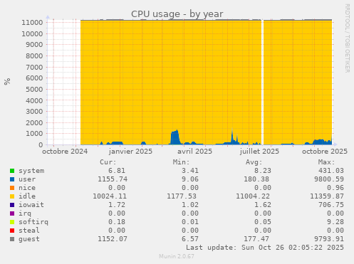 CPU usage