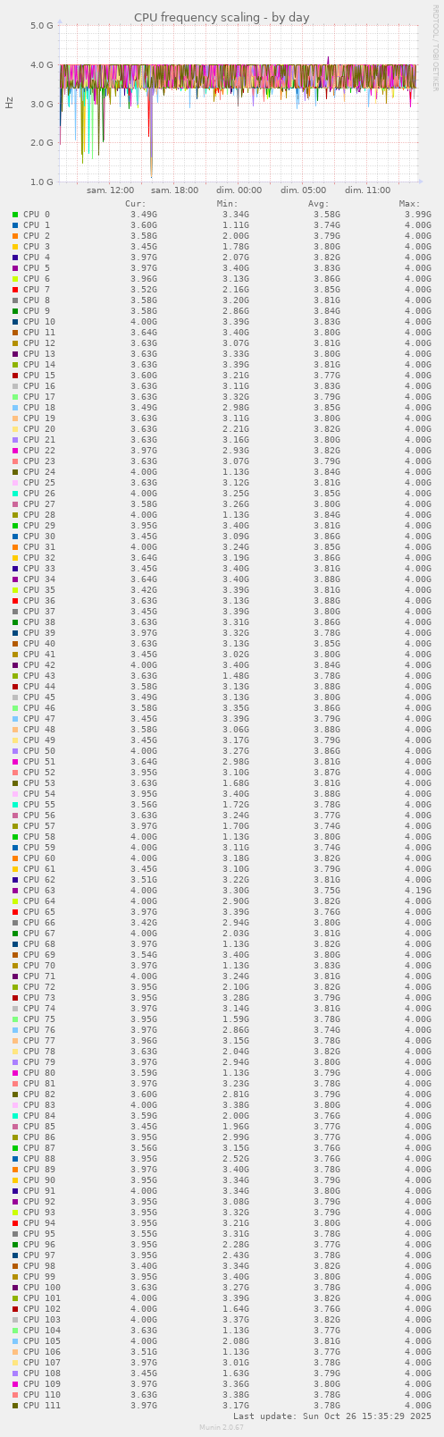 CPU frequency scaling