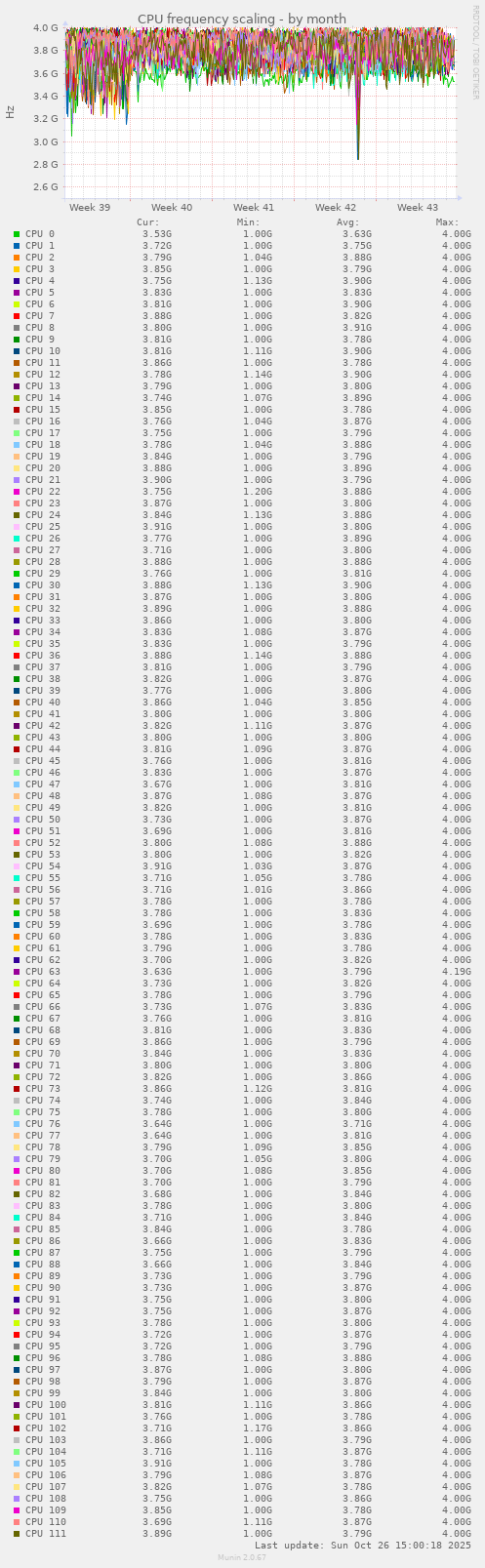 CPU frequency scaling