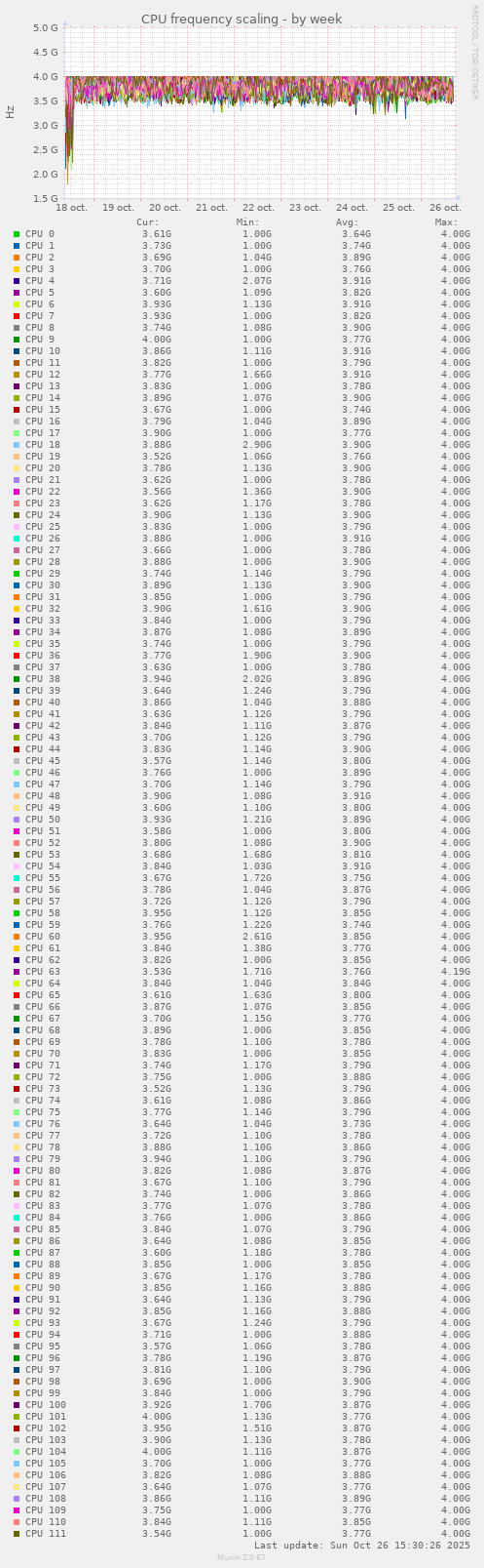 CPU frequency scaling