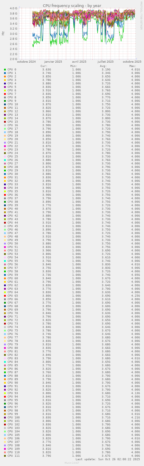 CPU frequency scaling
