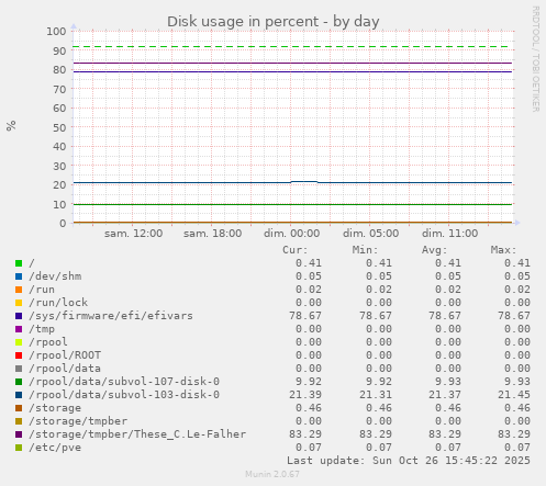 Disk usage in percent