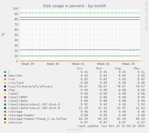 Disk usage in percent
