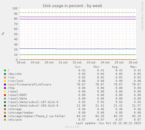 Disk usage in percent
