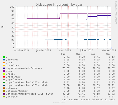 Disk usage in percent
