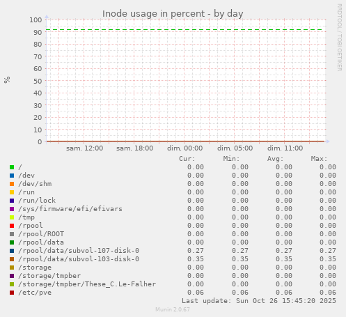 Inode usage in percent
