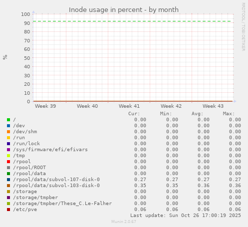 Inode usage in percent
