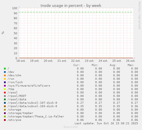 Inode usage in percent