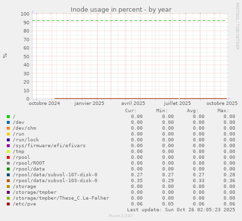 Inode usage in percent