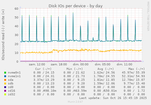 Disk IOs per device