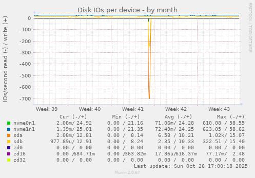 Disk IOs per device