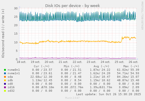 Disk IOs per device