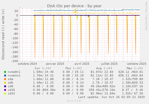 Disk IOs per device