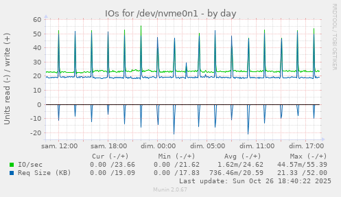 IOs for /dev/nvme0n1