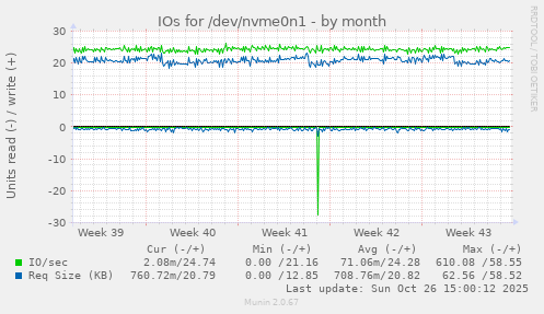 IOs for /dev/nvme0n1