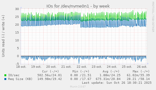 IOs for /dev/nvme0n1