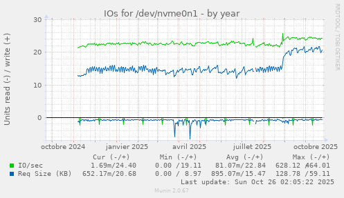 IOs for /dev/nvme0n1